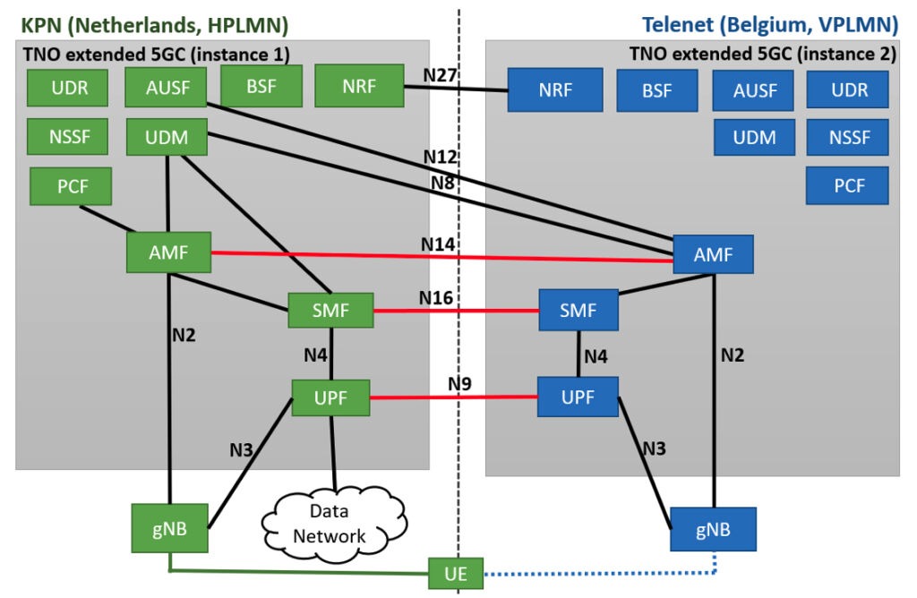 Seamless 5G Standalone roaming diagram